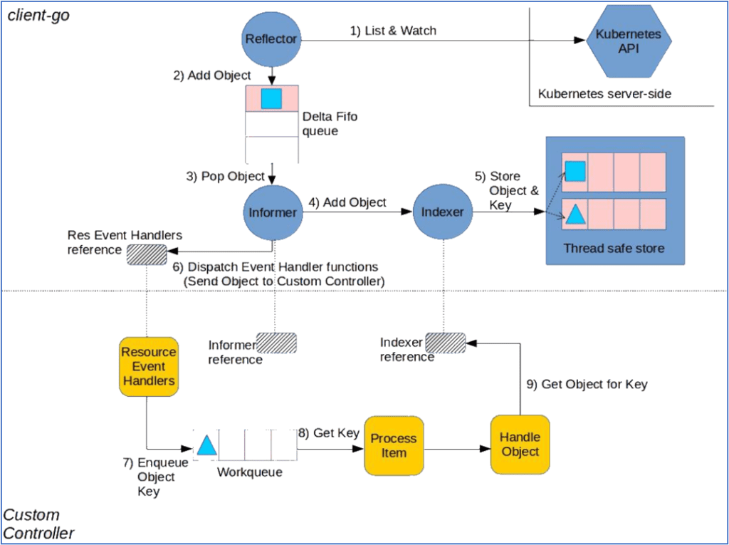 Esquema das estruturas internas de um custom controller para um CRD do Kubernetes