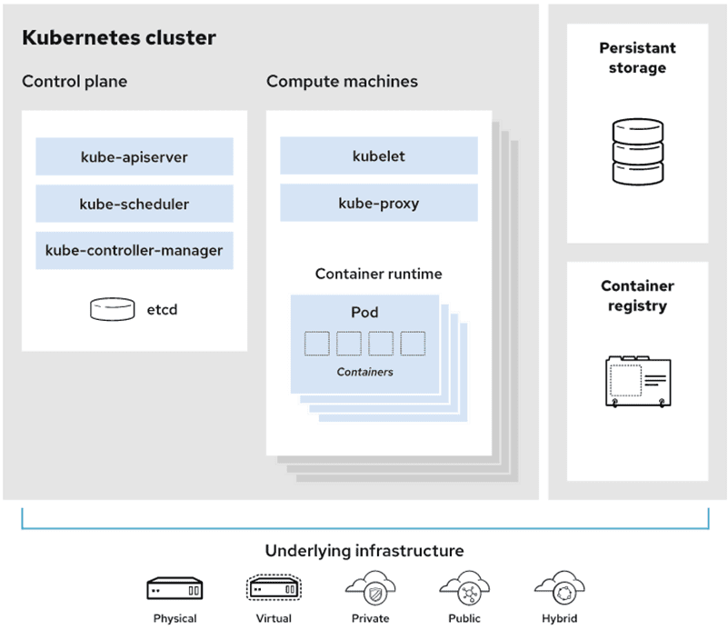 Diagrama com todos os componentes macro do Kubernetes