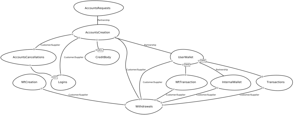 Um context map (mapa de contexto) próprio para um cenário de uma corretora hipotética de croptomoedas. Exemplo feito do zero.