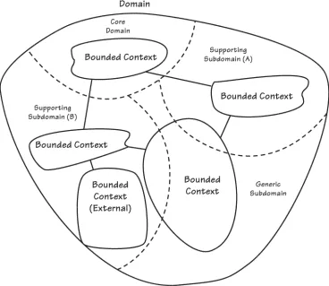 Mapa de domínios e sub-domínios (domains and sub-domains) do Domain Driven Design (DDD).
