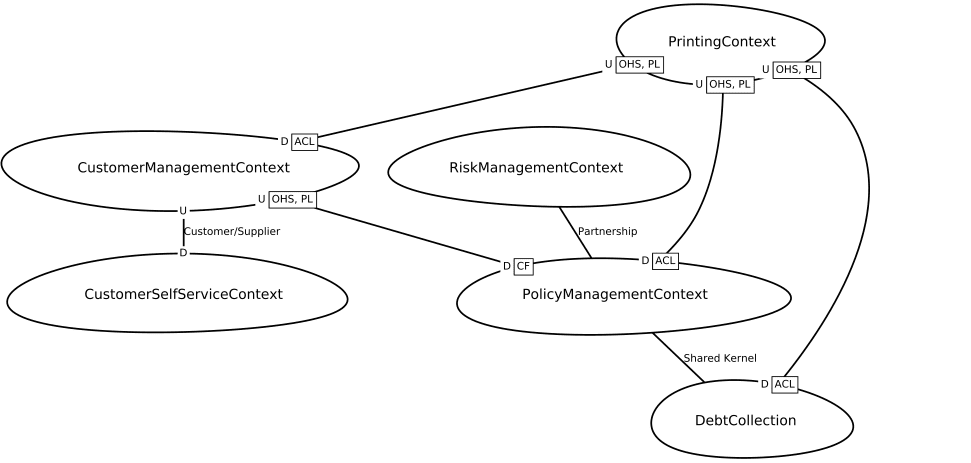 Exemplo de um context map para uma seguradora