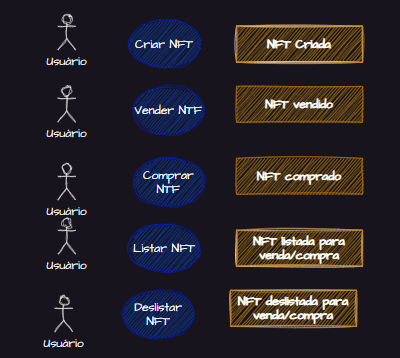 Exemplo de Event Storming para DDD (Domain Driven Design) com caso prático para uma corretora hipotética de criptomoedas.