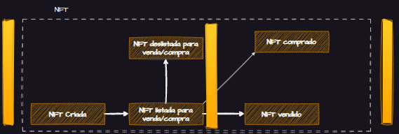 Exemplo de Event Storming para DDD (Domain Driven Design) com caso prático para uma corretora hipotética de criptomoedas. Separação de contextos.