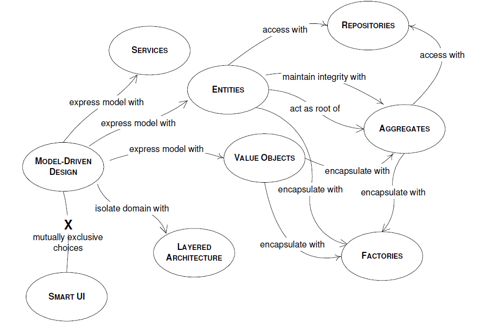 Smart UI, Model-Driven Design, Layered Architecture, Services, Entities, Value Objects, Factories, Aggregates, Repositories. Essa é um diagrama de Eric Evans sobre a relação entre os padrões táticos do Domain Driven Design.