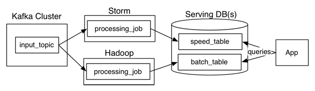 Diagrama do uso prático da arquitetura Lambda com o Kafka, Storm, Hadoop e bancos de dados como Serving Layer.
