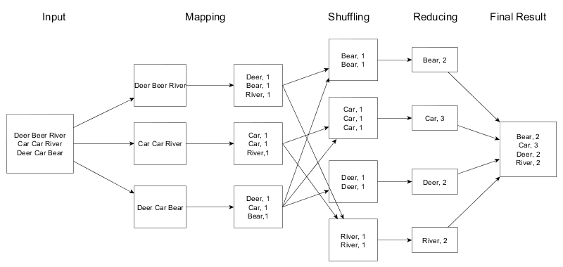 Diagrama que demonstra o funcionamento do MapReduce. Nela aparece um pequeno conjunto de dados, há o map, o shiffling e após o Reduce.