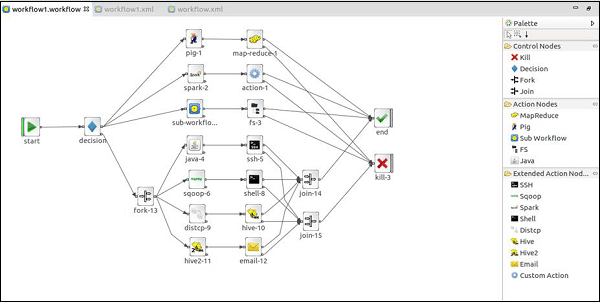 Imagem de uma DAG (Grafos acíclicos dirigidos ou Directed acyclic graph) para explicar o Apacho Oozie.
