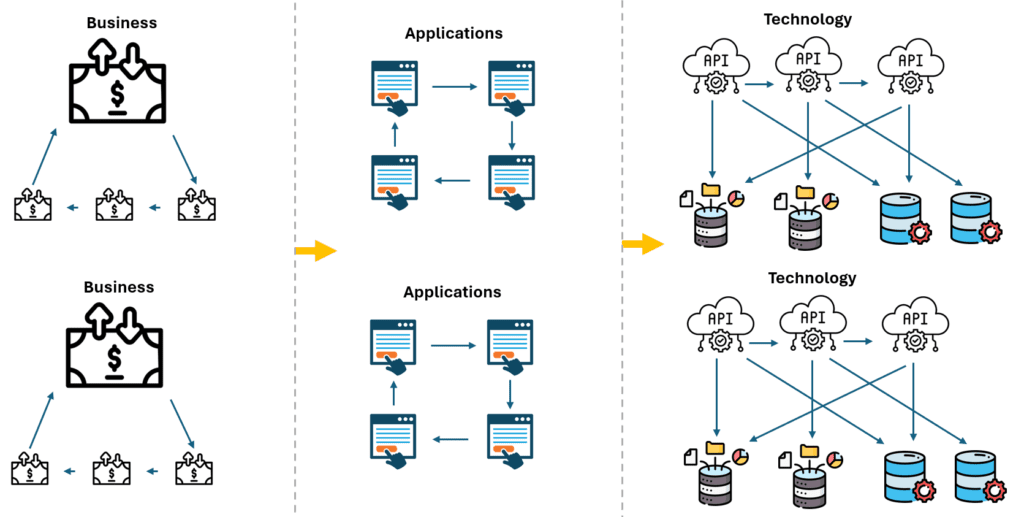 Diagrama que mostra a complexidade cognitiva por trás de um software: relação do negócio com aplicações com as tecnologias.