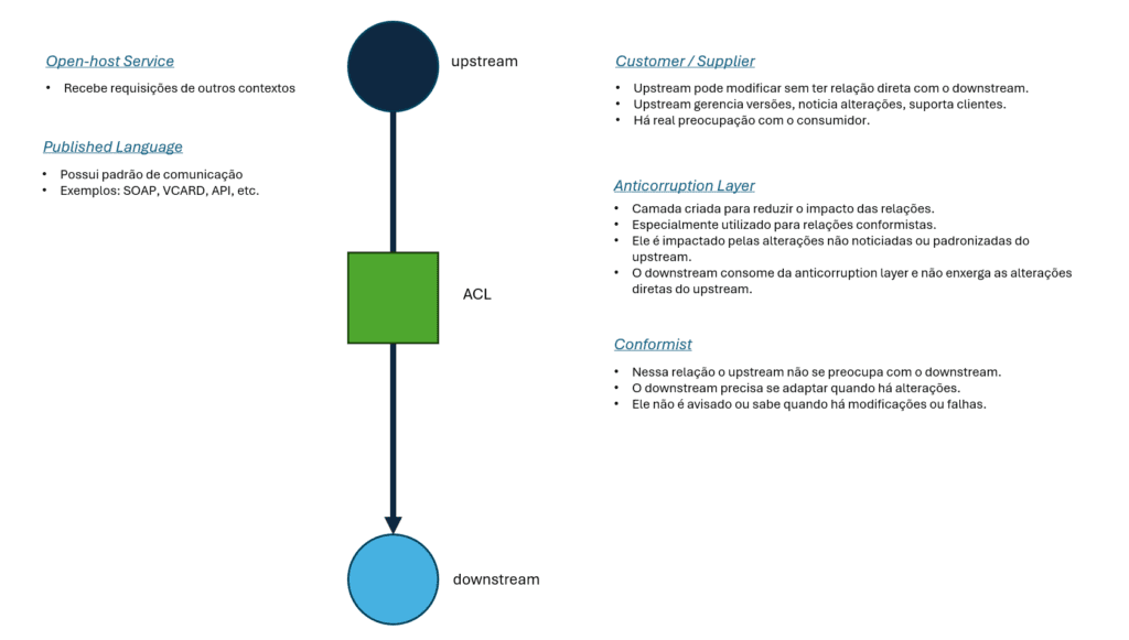 Diagrama explicativo do DDD (Domain Driven Development) mostrando os padrões de Bounded Contexts (Contextos delimitados) como Open-host Service (Serviço de host aberto), Published Language (Linguagem Publicada), Customer Supplier (Cliente Fornecedor), Anticorruption Layer (Camada anti corrupção) e Conformist (Conformista)