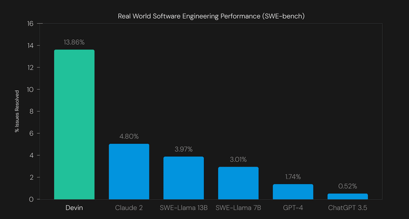 Gráfico comparativo do Devin (IA Generativa de programação, seu engenheiro de software IA) mostrando que resolve 13% dos bugs.