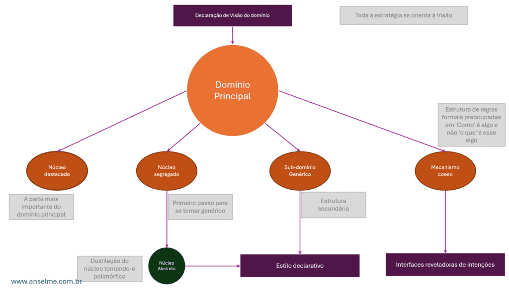 Diagrama explicativo dos tipos de dom[inios segundo Eric Evans no contexto do DDD