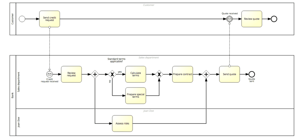 Diagrama BPMN que exemplifica boas práticas de padrões de análise com DDD