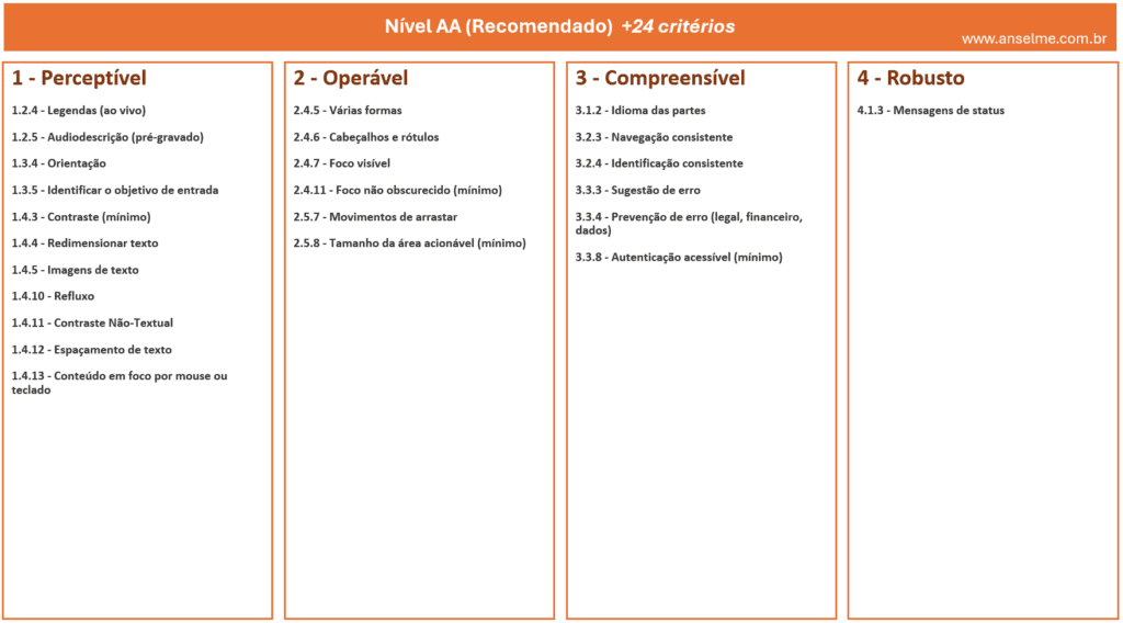 Acessibilidade Web: 24 Critérios para que seu site seja nível AA de acessibilidade segundo à WCAG (ele precisa ser nível A)