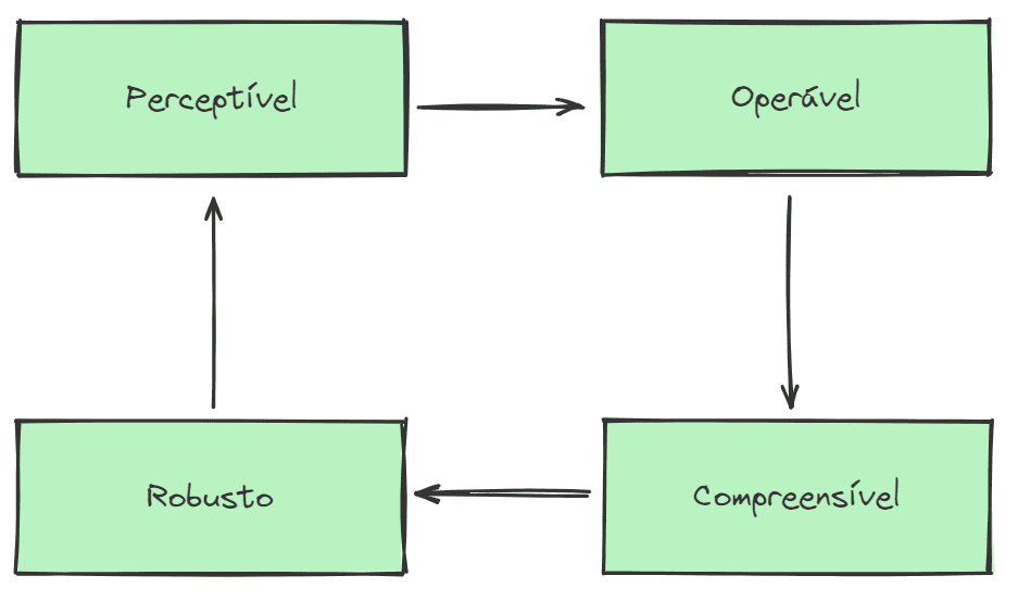 Acessibilidade Web: Bases conceituais a WCAG para acessibilidade: Perceptível, Operável, Compreensível e Robusto