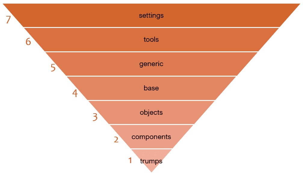 Imagem explicativa do ITCS, exibindo o triangulo invertido com settings, tools, generic, base, objects, components e trumps.