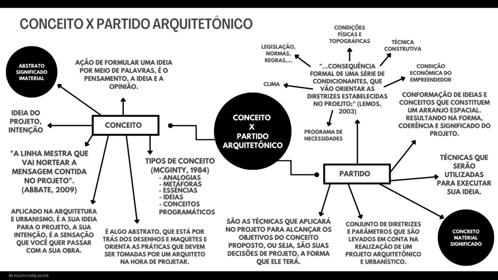 Imagem que explica as diferenças entre o Conceito e o Partido utilizados em Projetos de Arquitetura.