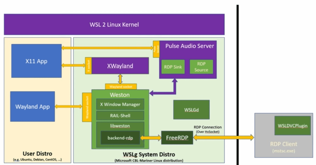 Arquitetura do WSLg - Windows Subsystem for Linux GUI