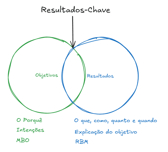 OKR na prática: Relação entre os objetivos e resultados