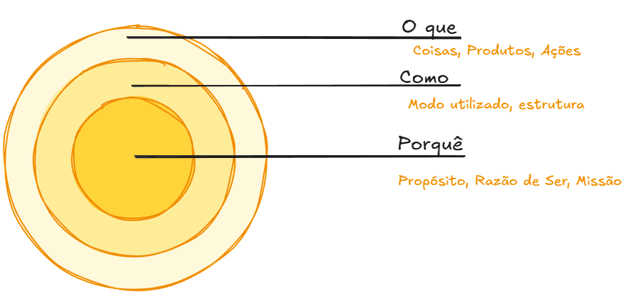 OKR na prática: Golden Circle (Circulo Dourado) com porquê, como e o que.